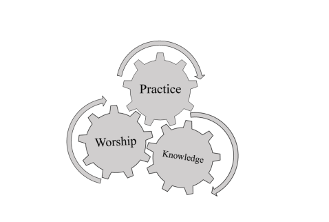 The Reciprocal Transforming Relationship of Knowledge, Worship, and Practice